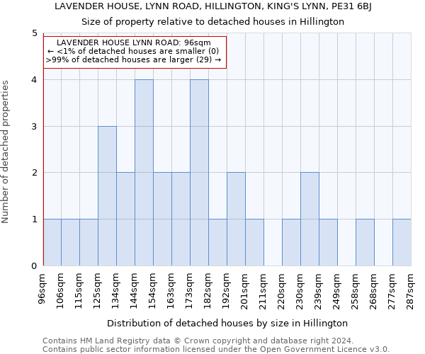 LAVENDER HOUSE, LYNN ROAD, HILLINGTON, KING'S LYNN, PE31 6BJ: Size of property relative to detached houses in Hillington