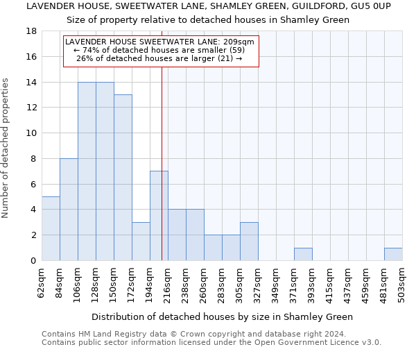 LAVENDER HOUSE, SWEETWATER LANE, SHAMLEY GREEN, GUILDFORD, GU5 0UP: Size of property relative to detached houses in Shamley Green