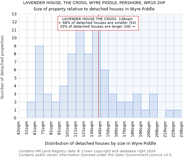 LAVENDER HOUSE, THE CROSS, WYRE PIDDLE, PERSHORE, WR10 2HP: Size of property relative to detached houses in Wyre Piddle