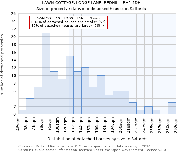 LAWN COTTAGE, LODGE LANE, REDHILL, RH1 5DH: Size of property relative to detached houses in Salfords