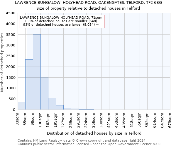 LAWRENCE BUNGALOW, HOLYHEAD ROAD, OAKENGATES, TELFORD, TF2 6BG: Size of property relative to detached houses in Telford
