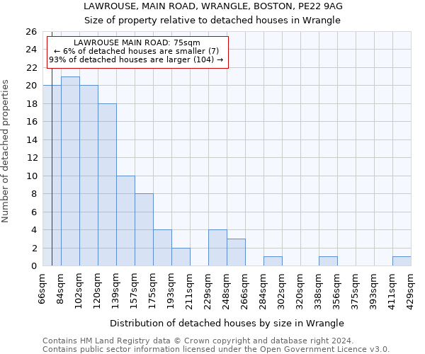 LAWROUSE, MAIN ROAD, WRANGLE, BOSTON, PE22 9AG: Size of property relative to detached houses in Wrangle