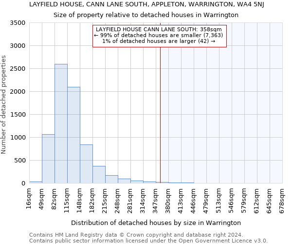 LAYFIELD HOUSE, CANN LANE SOUTH, APPLETON, WARRINGTON, WA4 5NJ: Size of property relative to detached houses in Warrington