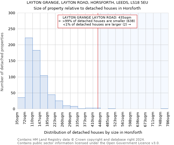 LAYTON GRANGE, LAYTON ROAD, HORSFORTH, LEEDS, LS18 5EU: Size of property relative to detached houses in Horsforth