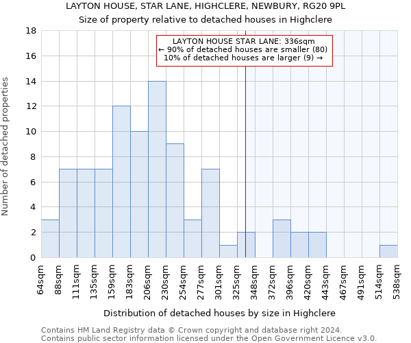 LAYTON HOUSE, STAR LANE, HIGHCLERE, NEWBURY, RG20 9PL: Size of property relative to detached houses in Highclere