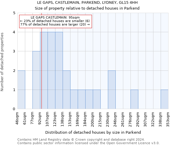 LE GAPS, CASTLEMAIN, PARKEND, LYDNEY, GL15 4HH: Size of property relative to detached houses in Parkend