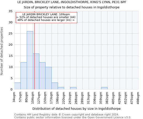 LE JARDIN, BRICKLEY LANE, INGOLDISTHORPE, KING'S LYNN, PE31 6PF: Size of property relative to detached houses in Ingoldisthorpe
