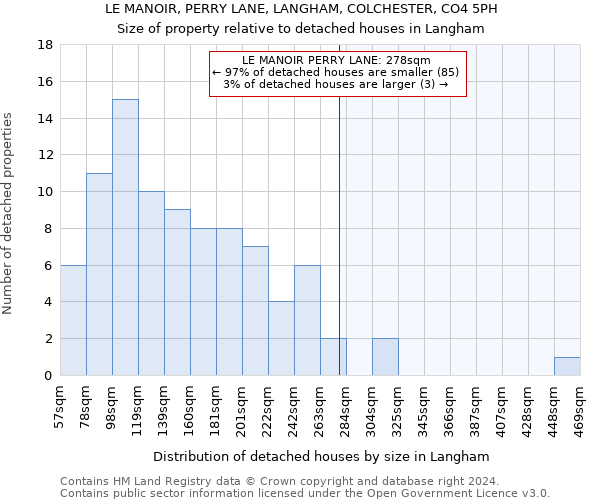 LE MANOIR, PERRY LANE, LANGHAM, COLCHESTER, CO4 5PH: Size of property relative to detached houses in Langham