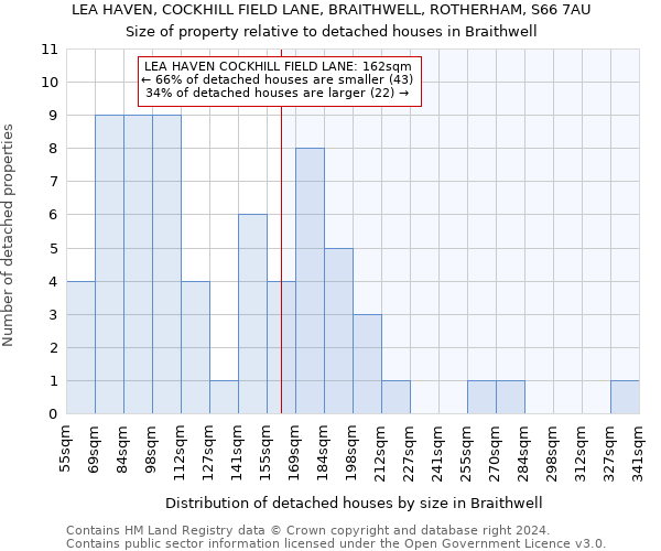 LEA HAVEN, COCKHILL FIELD LANE, BRAITHWELL, ROTHERHAM, S66 7AU: Size of property relative to detached houses in Braithwell