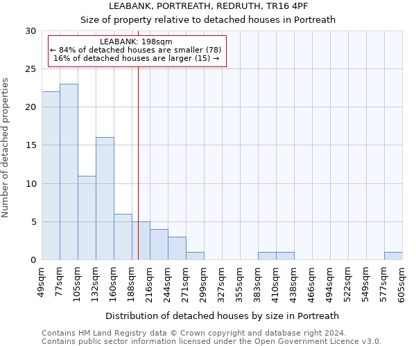 LEABANK, PORTREATH, REDRUTH, TR16 4PF: Size of property relative to detached houses in Portreath