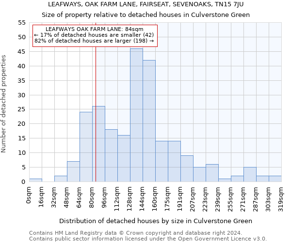 LEAFWAYS, OAK FARM LANE, FAIRSEAT, SEVENOAKS, TN15 7JU: Size of property relative to detached houses in Culverstone Green