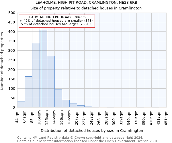 LEAHOLME, HIGH PIT ROAD, CRAMLINGTON, NE23 6RB: Size of property relative to detached houses in Cramlington