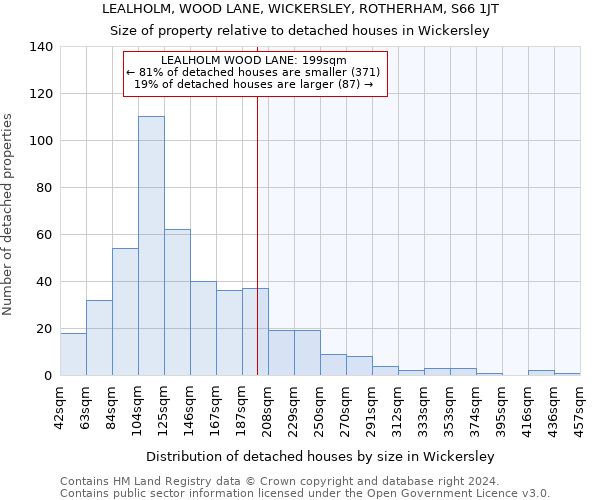 LEALHOLM, WOOD LANE, WICKERSLEY, ROTHERHAM, S66 1JT: Size of property relative to detached houses in Wickersley