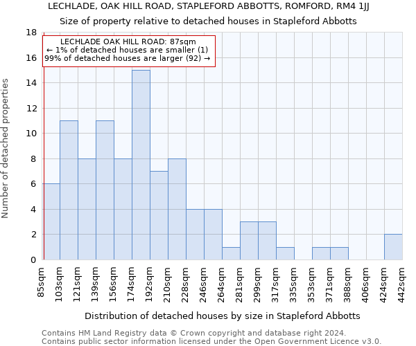 LECHLADE, OAK HILL ROAD, STAPLEFORD ABBOTTS, ROMFORD, RM4 1JJ: Size of property relative to detached houses in Stapleford Abbotts