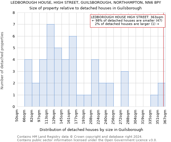 LEDBOROUGH HOUSE, HIGH STREET, GUILSBOROUGH, NORTHAMPTON, NN6 8PY: Size of property relative to detached houses in Guilsborough