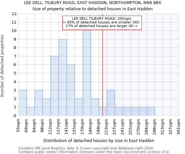 LEE DELL, TILBURY ROAD, EAST HADDON, NORTHAMPTON, NN6 8BX: Size of property relative to detached houses in East Haddon