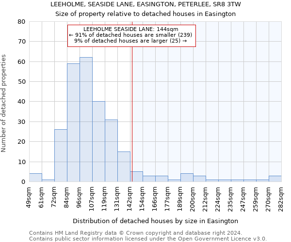 LEEHOLME, SEASIDE LANE, EASINGTON, PETERLEE, SR8 3TW: Size of property relative to detached houses in Easington