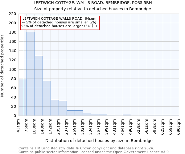 LEFTWICH COTTAGE, WALLS ROAD, BEMBRIDGE, PO35 5RH: Size of property relative to detached houses in Bembridge