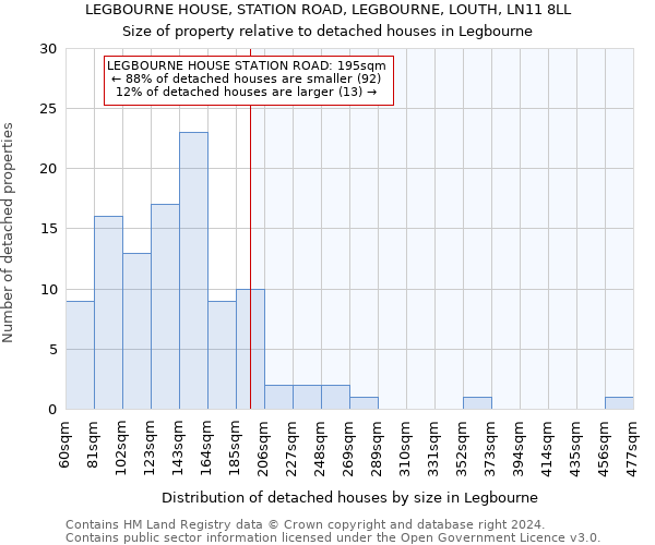 LEGBOURNE HOUSE, STATION ROAD, LEGBOURNE, LOUTH, LN11 8LL: Size of property relative to detached houses in Legbourne