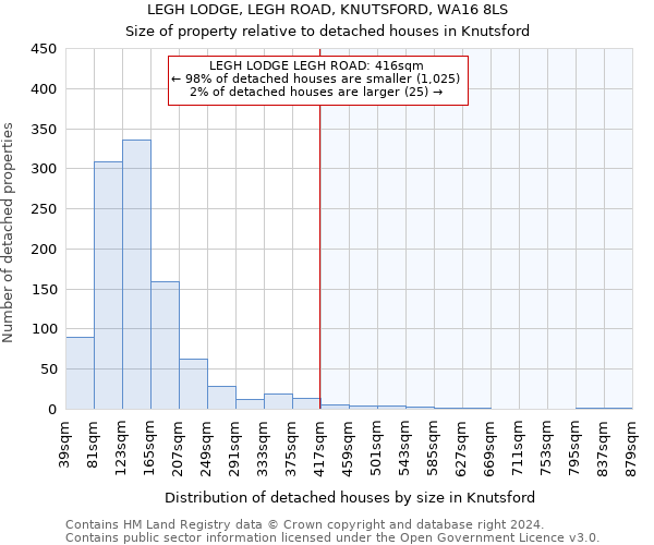 LEGH LODGE, LEGH ROAD, KNUTSFORD, WA16 8LS: Size of property relative to detached houses in Knutsford