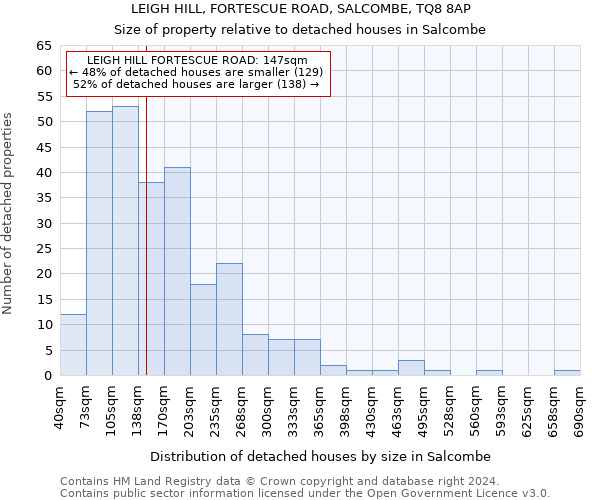 LEIGH HILL, FORTESCUE ROAD, SALCOMBE, TQ8 8AP: Size of property relative to detached houses in Salcombe