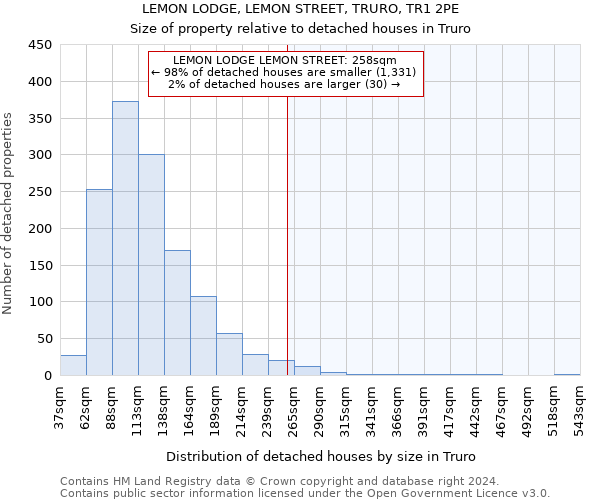 LEMON LODGE, LEMON STREET, TRURO, TR1 2PE: Size of property relative to detached houses in Truro