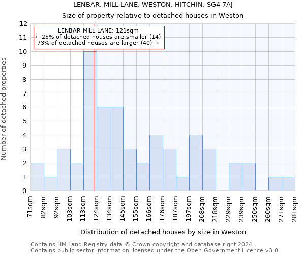 LENBAR, MILL LANE, WESTON, HITCHIN, SG4 7AJ: Size of property relative to detached houses in Weston