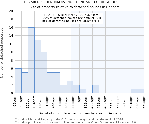 LES ARBRES, DENHAM AVENUE, DENHAM, UXBRIDGE, UB9 5ER: Size of property relative to detached houses in Denham