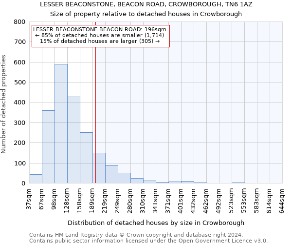 LESSER BEACONSTONE, BEACON ROAD, CROWBOROUGH, TN6 1AZ: Size of property relative to detached houses in Crowborough