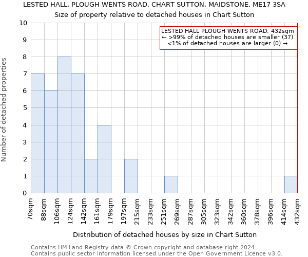 LESTED HALL, PLOUGH WENTS ROAD, CHART SUTTON, MAIDSTONE, ME17 3SA: Size of property relative to detached houses in Chart Sutton