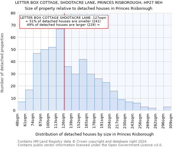 LETTER BOX COTTAGE, SHOOTACRE LANE, PRINCES RISBOROUGH, HP27 9EH: Size of property relative to detached houses in Princes Risborough