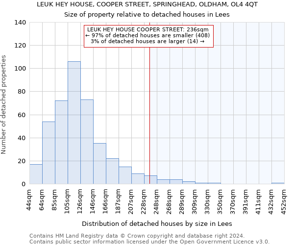 LEUK HEY HOUSE, COOPER STREET, SPRINGHEAD, OLDHAM, OL4 4QT: Size of property relative to detached houses in Lees