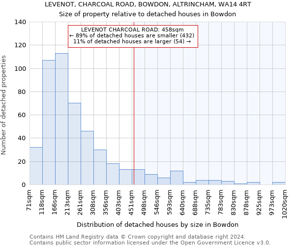 LEVENOT, CHARCOAL ROAD, BOWDON, ALTRINCHAM, WA14 4RT: Size of property relative to detached houses in Bowdon