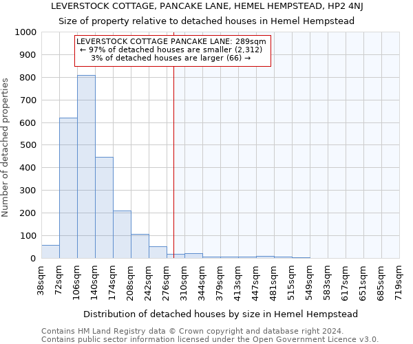 LEVERSTOCK COTTAGE, PANCAKE LANE, HEMEL HEMPSTEAD, HP2 4NJ: Size of property relative to detached houses in Hemel Hempstead