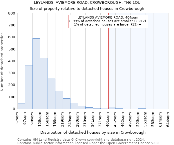 LEYLANDS, AVIEMORE ROAD, CROWBOROUGH, TN6 1QU: Size of property relative to detached houses in Crowborough