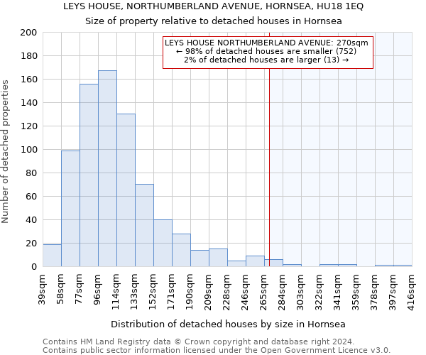 LEYS HOUSE, NORTHUMBERLAND AVENUE, HORNSEA, HU18 1EQ: Size of property relative to detached houses in Hornsea