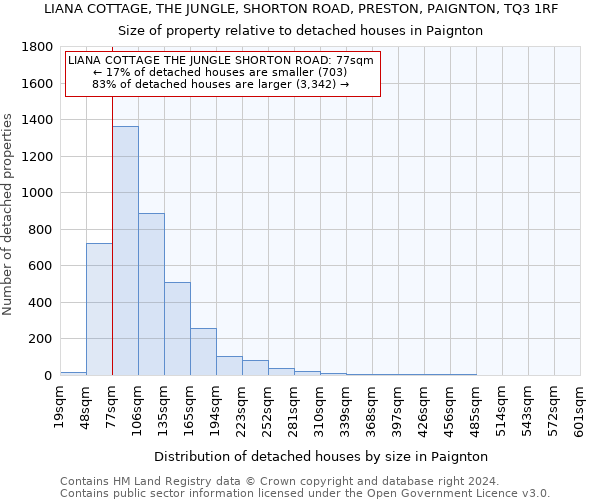 LIANA COTTAGE, THE JUNGLE, SHORTON ROAD, PRESTON, PAIGNTON, TQ3 1RF: Size of property relative to detached houses in Paignton