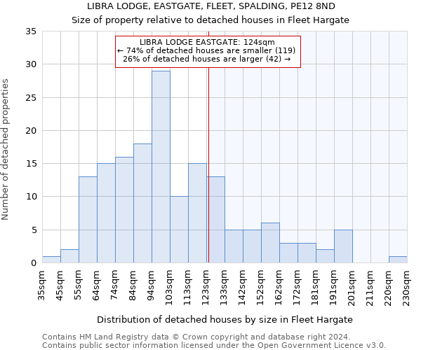 LIBRA LODGE, EASTGATE, FLEET, SPALDING, PE12 8ND: Size of property relative to detached houses in Fleet Hargate
