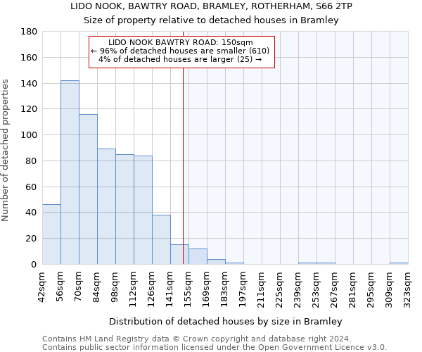 LIDO NOOK, BAWTRY ROAD, BRAMLEY, ROTHERHAM, S66 2TP: Size of property relative to detached houses in Bramley