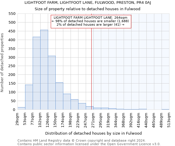 LIGHTFOOT FARM, LIGHTFOOT LANE, FULWOOD, PRESTON, PR4 0AJ: Size of property relative to detached houses in Fulwood