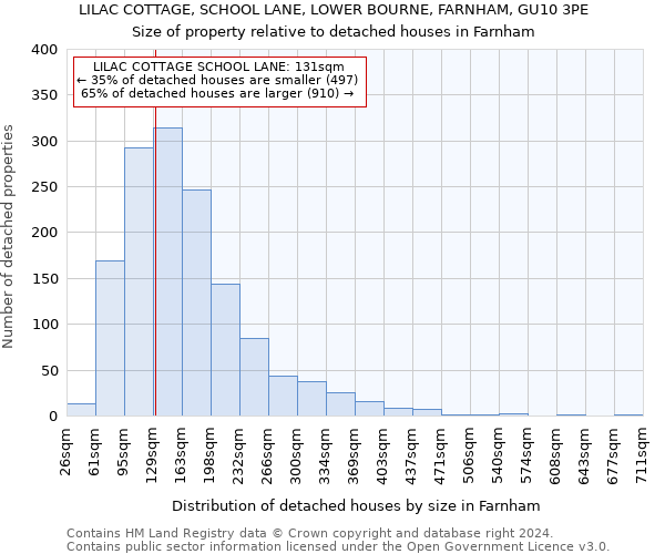 LILAC COTTAGE, SCHOOL LANE, LOWER BOURNE, FARNHAM, GU10 3PE: Size of property relative to detached houses in Farnham
