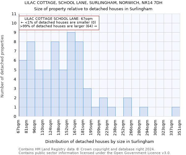 LILAC COTTAGE, SCHOOL LANE, SURLINGHAM, NORWICH, NR14 7DH: Size of property relative to detached houses in Surlingham