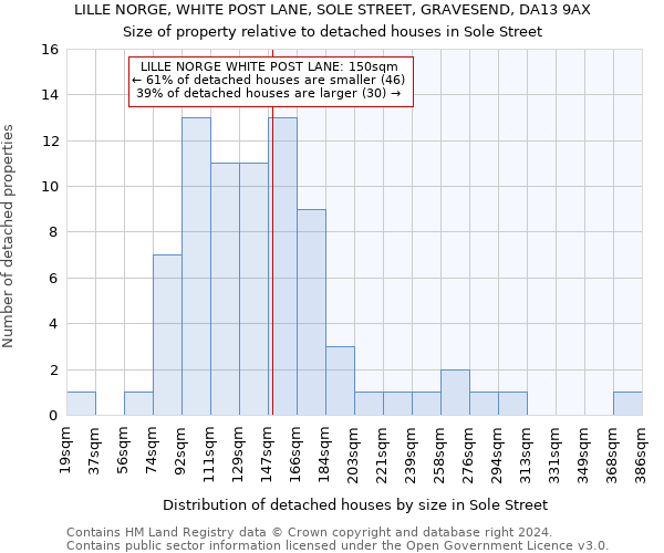 LILLE NORGE, WHITE POST LANE, SOLE STREET, GRAVESEND, DA13 9AX: Size of property relative to detached houses in Sole Street