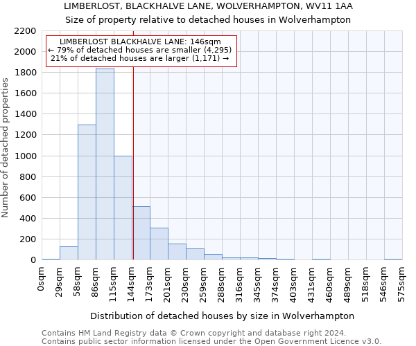 LIMBERLOST, BLACKHALVE LANE, WOLVERHAMPTON, WV11 1AA: Size of property relative to detached houses in Wolverhampton