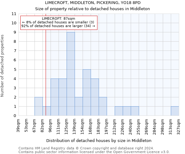 LIMECROFT, MIDDLETON, PICKERING, YO18 8PD: Size of property relative to detached houses in Middleton