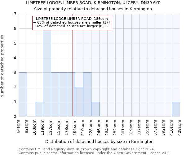 LIMETREE LODGE, LIMBER ROAD, KIRMINGTON, ULCEBY, DN39 6YP: Size of property relative to detached houses in Kirmington