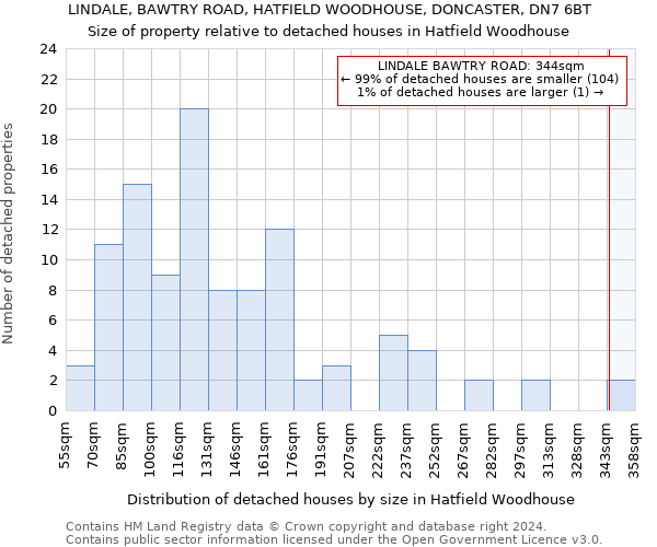 LINDALE, BAWTRY ROAD, HATFIELD WOODHOUSE, DONCASTER, DN7 6BT: Size of property relative to detached houses in Hatfield Woodhouse