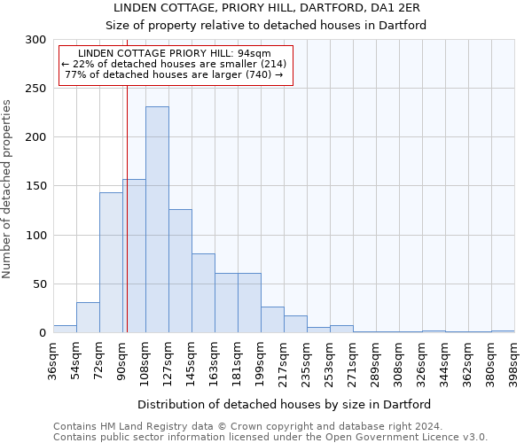 LINDEN COTTAGE, PRIORY HILL, DARTFORD, DA1 2ER: Size of property relative to detached houses in Dartford