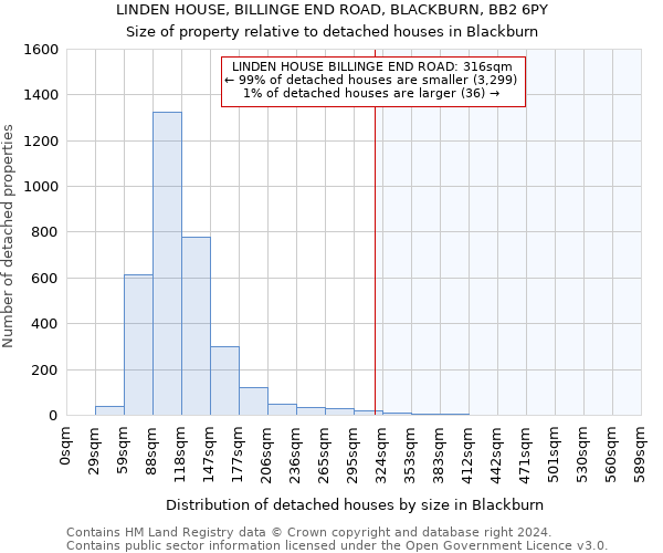 LINDEN HOUSE, BILLINGE END ROAD, BLACKBURN, BB2 6PY: Size of property relative to detached houses in Blackburn