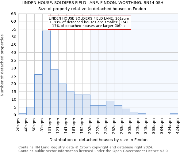 LINDEN HOUSE, SOLDIERS FIELD LANE, FINDON, WORTHING, BN14 0SH: Size of property relative to detached houses in Findon